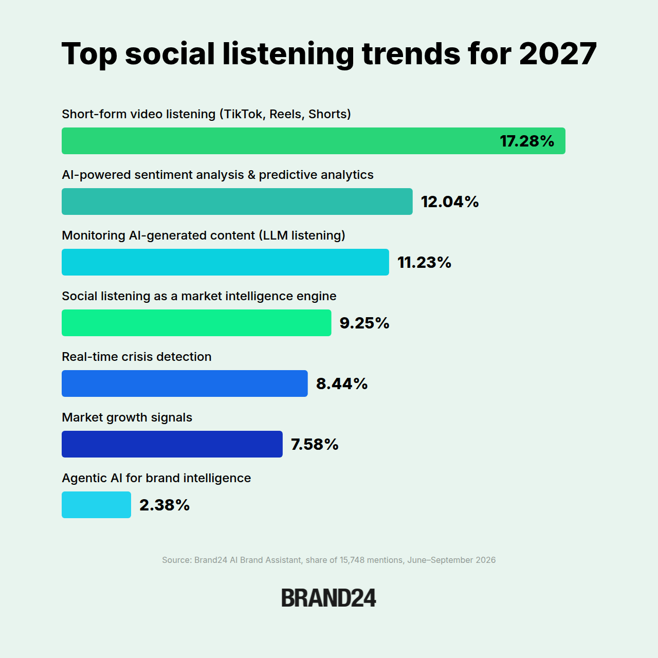 Principales tendencias de social listening para 2027: análisis de vídeos cortos (17,28%), análisis predictivo y de opiniones basado en IA (12,04%) y supervisión de modelos de lenguaje a gran escala (LLM) (11,23%). Fuente: Brand24 AI Brand Assistant.