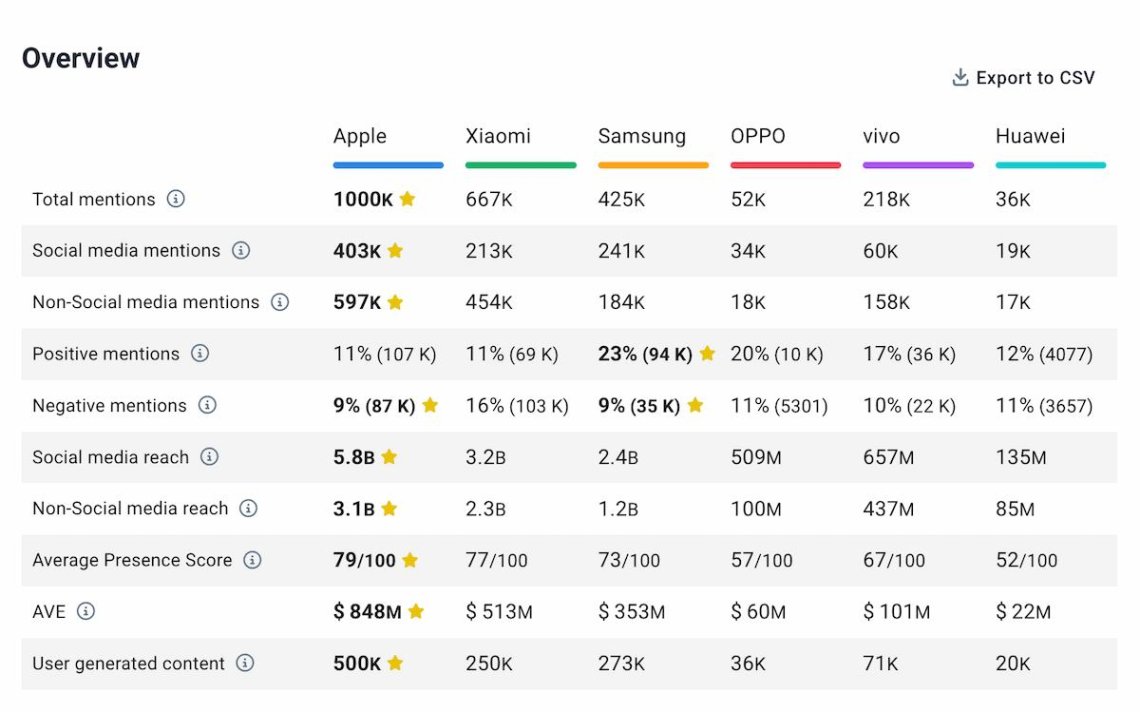 Smartphone brand comparison in Brand24: Apple leads on most metrics, including 1M total mentions, 5.8B social media reach and 8M AVE.