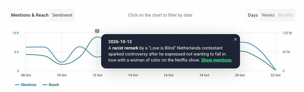 Brand24 Event Detector highlighting a spike in mentions on October 12, 2026, caused by controversy surrounding a Love is Blind Netherlands contestant.