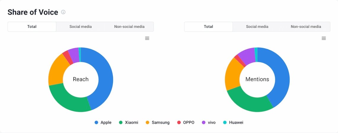 Smartphone brand share of voice in Brand24: Apple leads in both reach (about 44%) and mentions (about 40%), ahead of Xiaomi and Samsung, while vivo, OPPO and Huawei hold small shares.