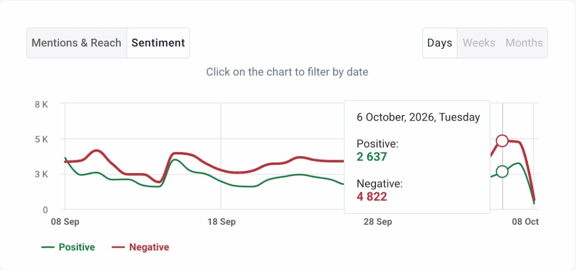 Xiaomi sentiment chart from 8 September to 8 October 2026: negative mentions outpaced positive on most days, peaking on 6 October at 4,822 negative vs 2,637 positive.