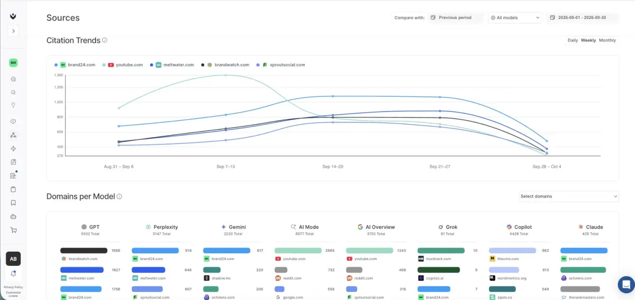 See which websites AI models like ChatGPT, Perplexity, Gemini and Claude cite when they talk about your brand. Chatbeat's Sources view tracks citation trends week by week and compares your domain with competitors.