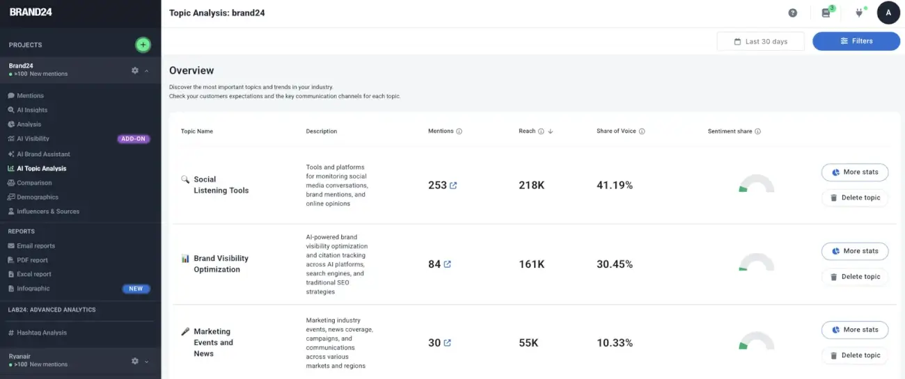 Brand24's AI Topic Analysis groups online mentions into key topics and shows mentions, reach, share of voice and sentiment for each. It helps you spot which conversations shape your brand reputation.