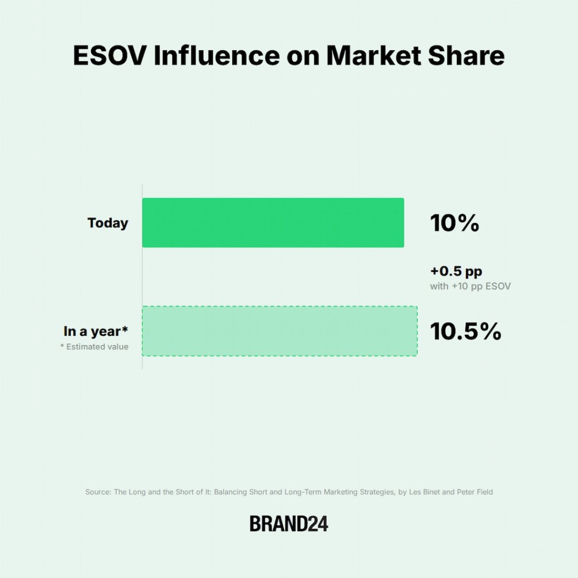 A +10 pp positive ESOV is associated with an estimated 0.5 pp market share gain over a year, from 10% to 10.5%.
