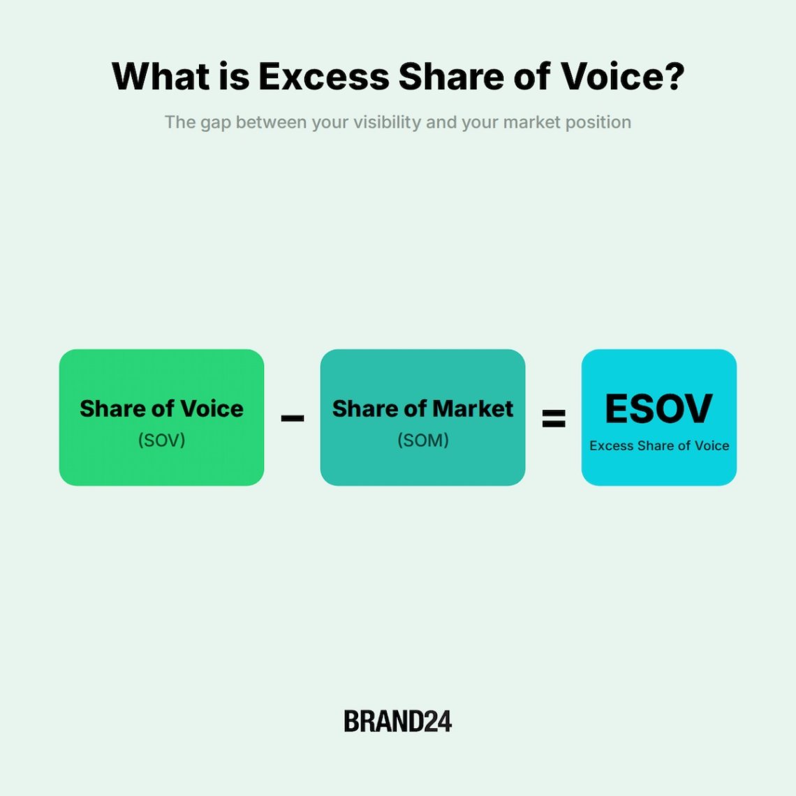 Excess Share of Voice (ESOV) equals share of voice minus share of market, showing whether a brand?s visibility is ahead of or behind its market position.