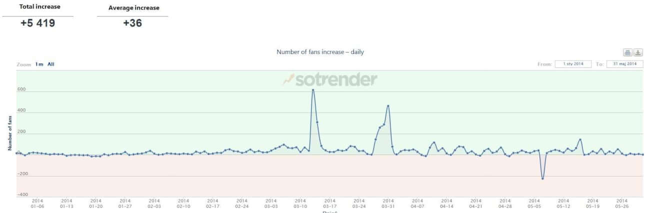 smsbychart3