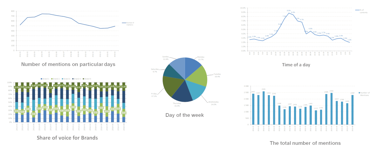 Varias estadísticas de buzz y datos de medios sociales para análisis de marketing.