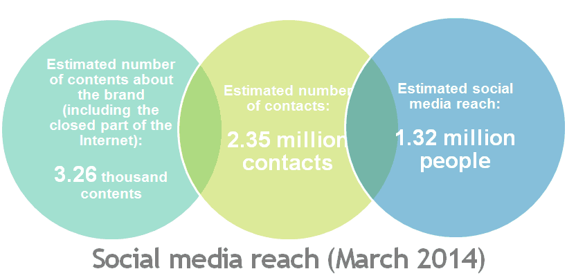 Alcance en las redes sociales