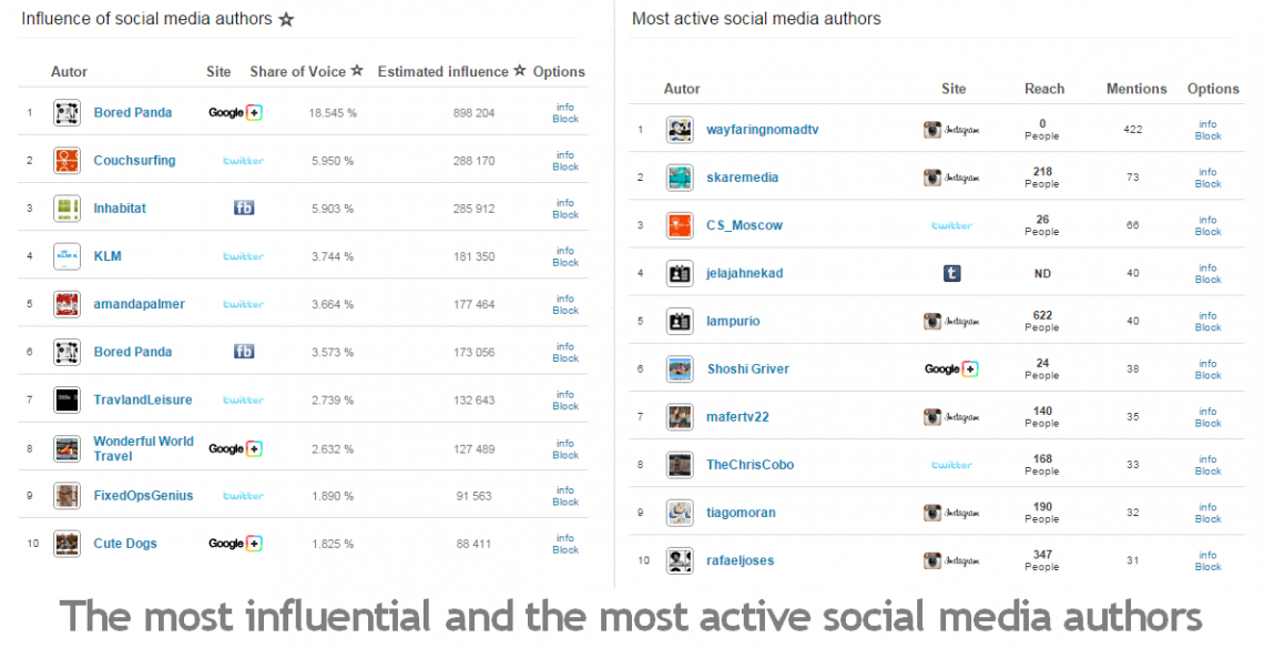 Captura de pantalla de datos de redes sociales: los autores más influyentes en las redes sociales.