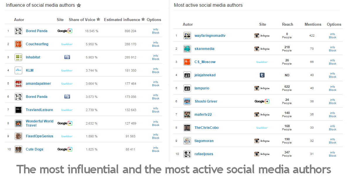 influence et activité des utilisateurs