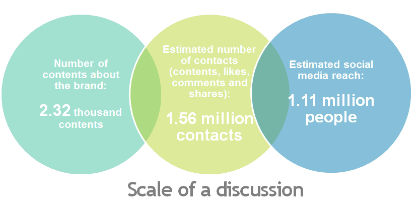 échelle d'une discussion