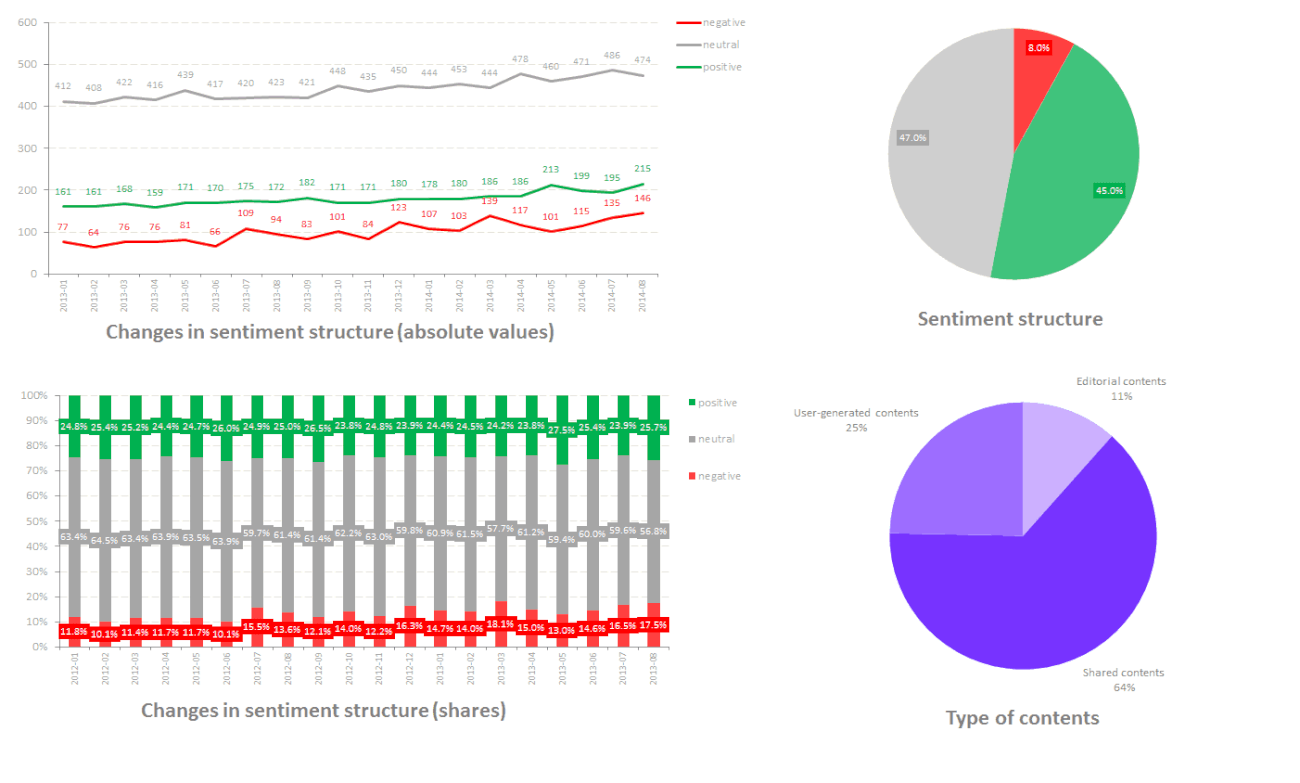 Datos de las redes sociales: Análisis del sentimiento a través de Brand24.