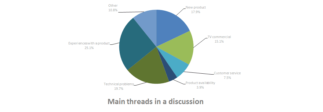 Social media data: main threads in a discussion.