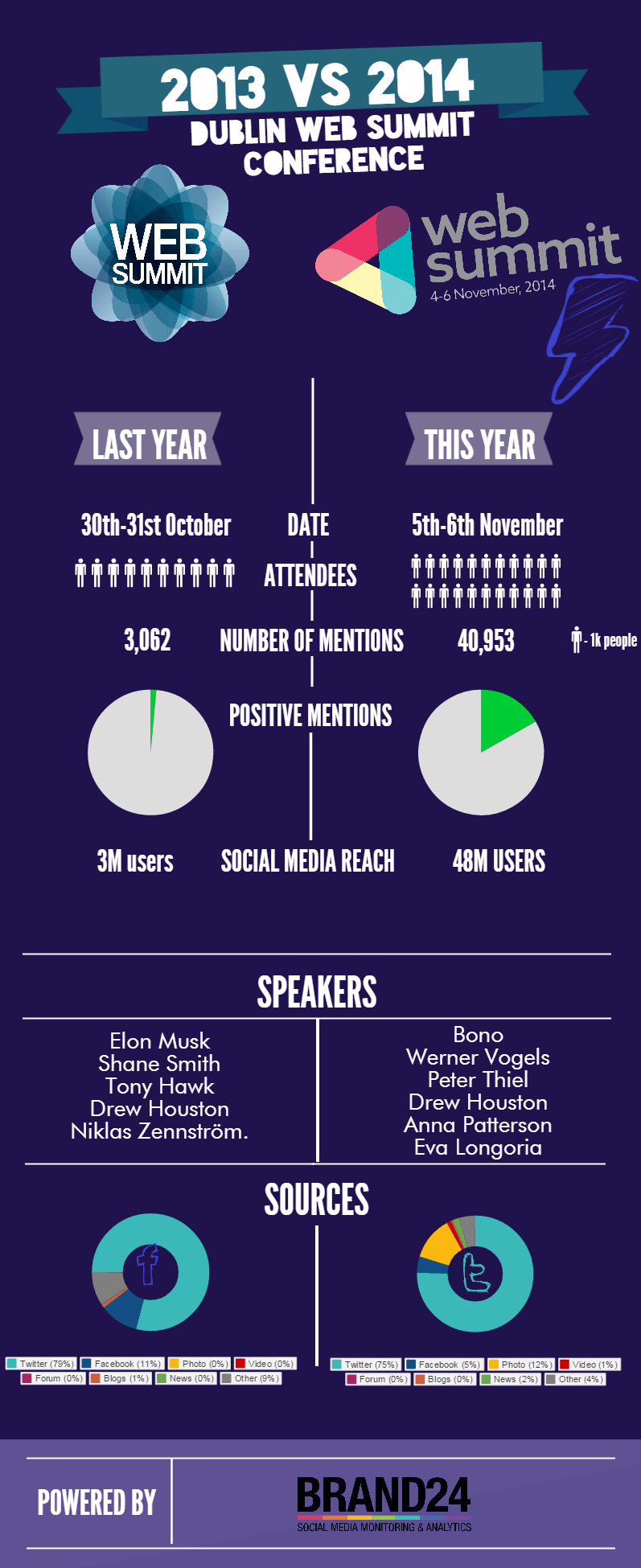 Web Summit 2013vs2014