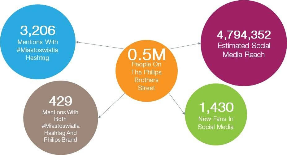 philips stats