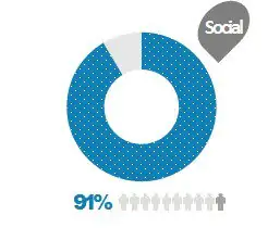 resultados de las redes sociales