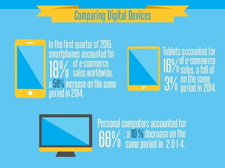 comparar dispositivos comercio electrónico