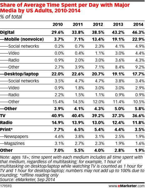 eMarketer_Share_of_Average_Time_Spent_per_Day_with_Major_Media_by_US_Adults_2010-2014_179593-464x600