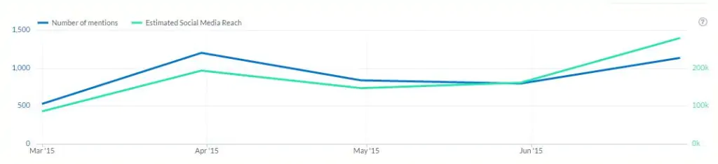 social media reach and buzz printoo