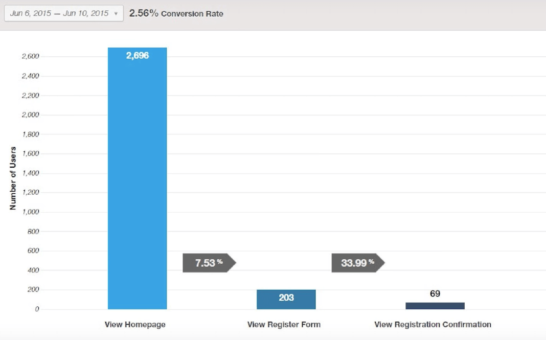 The (Un)Importance of Web Analytics