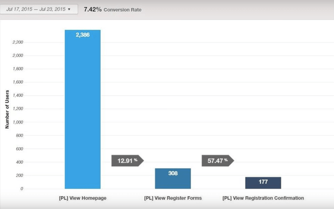 The (Un)Importance of Web Analytics