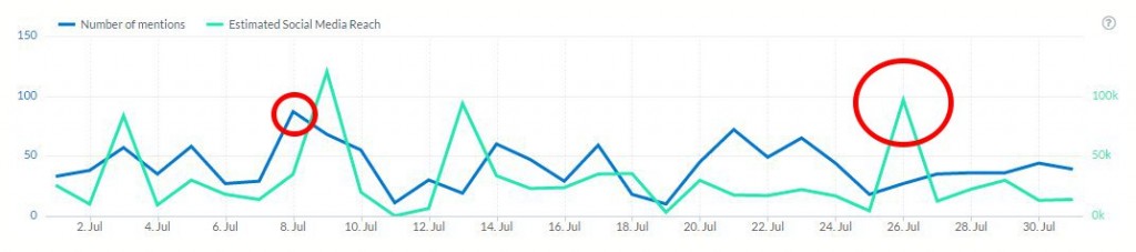 graphique de l'influence et de la portée des médias sociaux