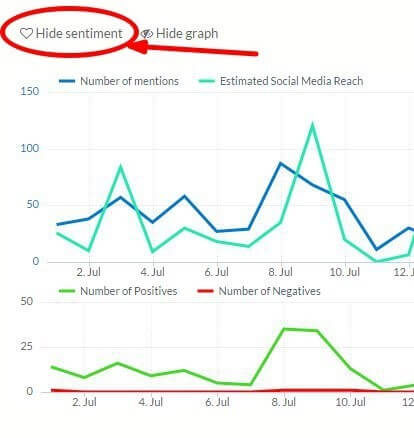 gráfico de alcance y sentimiento del buzz en las redes sociales