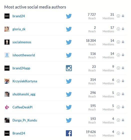 Most active social media authors brand24