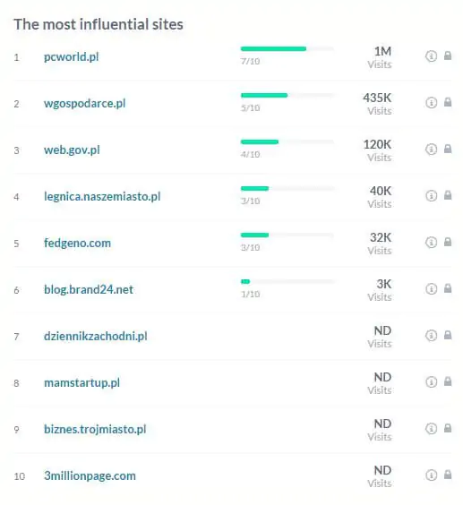 The most influential sites brand24