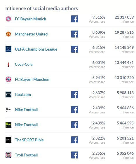 influential authors lewandowski goals brand24