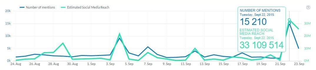 lewandowski social media buzz brand24