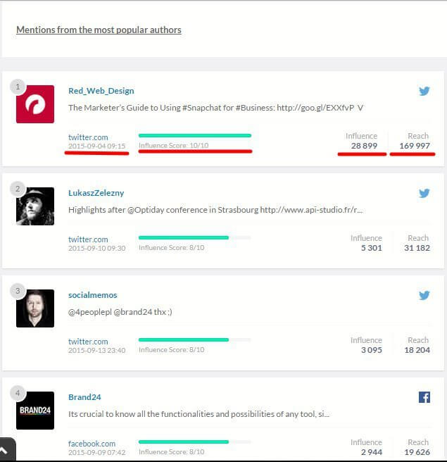 mentions from the most popular authors brand24