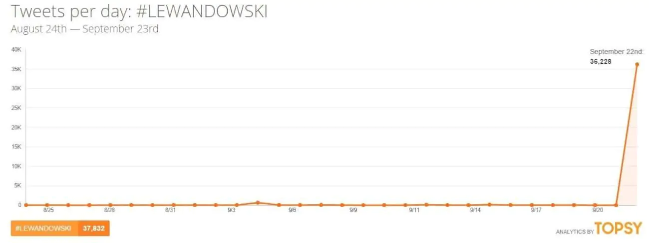 topsy lewandowski on twitter