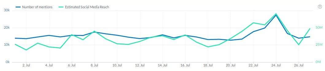 uber social media buzz and reach