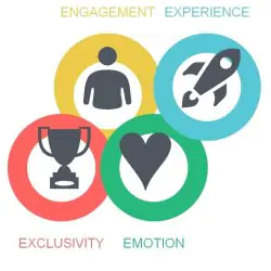 4Es marketing mix emotion experience exclusivity emotion