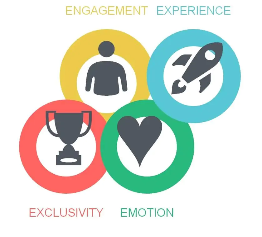 4Es marketing mix emotion experience exclusivity emotion