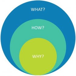 A graph showing Simon Sinek's golden circle: what, how and why.