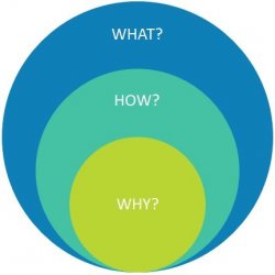 Un gráfico que muestra el círculo de oro de Simon Sinek: qué, cómo y por qué.