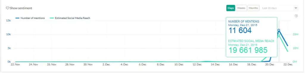 La confusión desde la perspectiva de la vigilancia en Internet