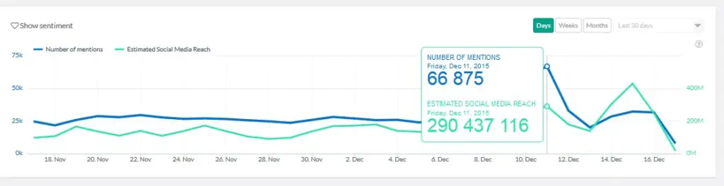 STARS WARS Social Listening Insight (en anglais)