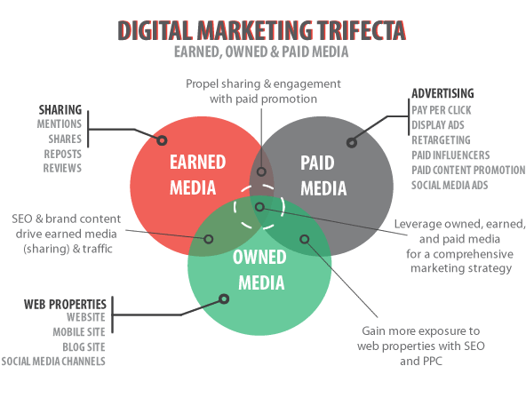 The 3 Types of Content Distribution Channels