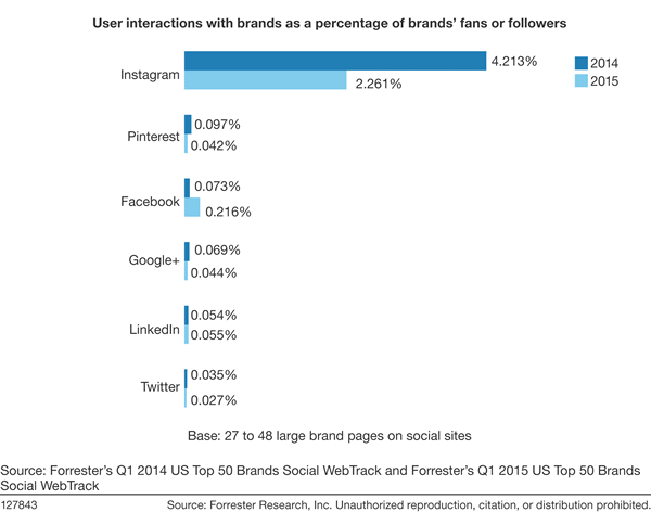 forrester analytics