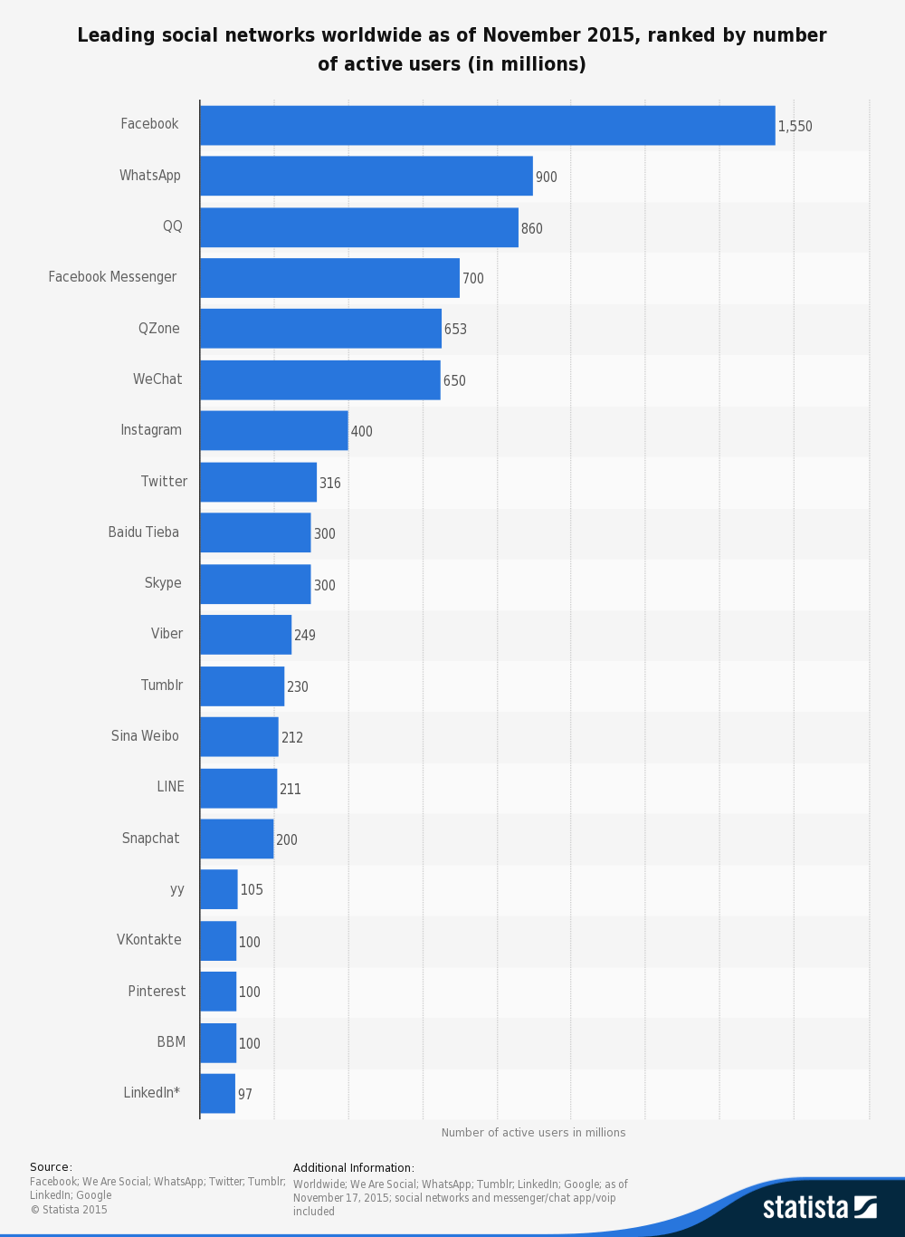 statistic_id272014_global-social-networks-ranked-by-number-of-users-2016