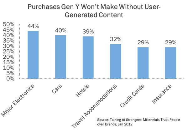 A chart showing percentage of Gen Y buyers that need user-generated content to make a purchase decision.