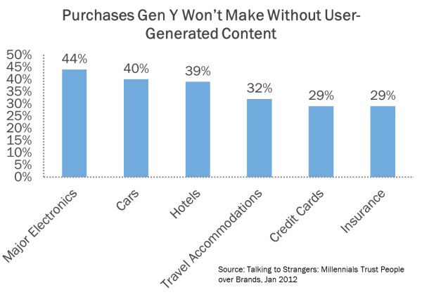 Gráfico que muestra el porcentaje de compradores de la Generación Y que necesitan contenidos generados por los usuarios para tomar una decisión de compra.