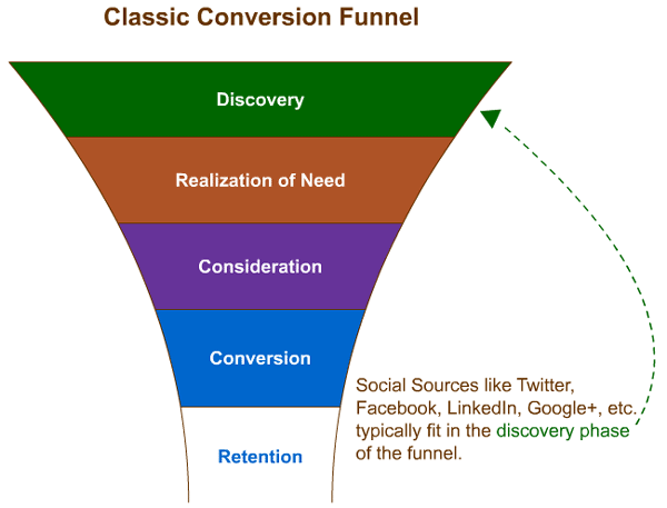 entonnoir de conversion