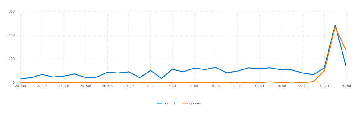 porn goes social pornhub brand24