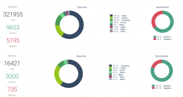 Do I Need Social Media Monitoring? | Brand24