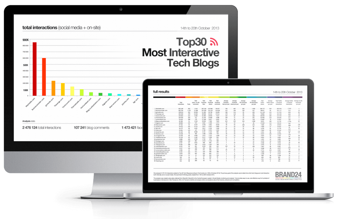 Top 30 Most Interactive Tech Blogs Brand24