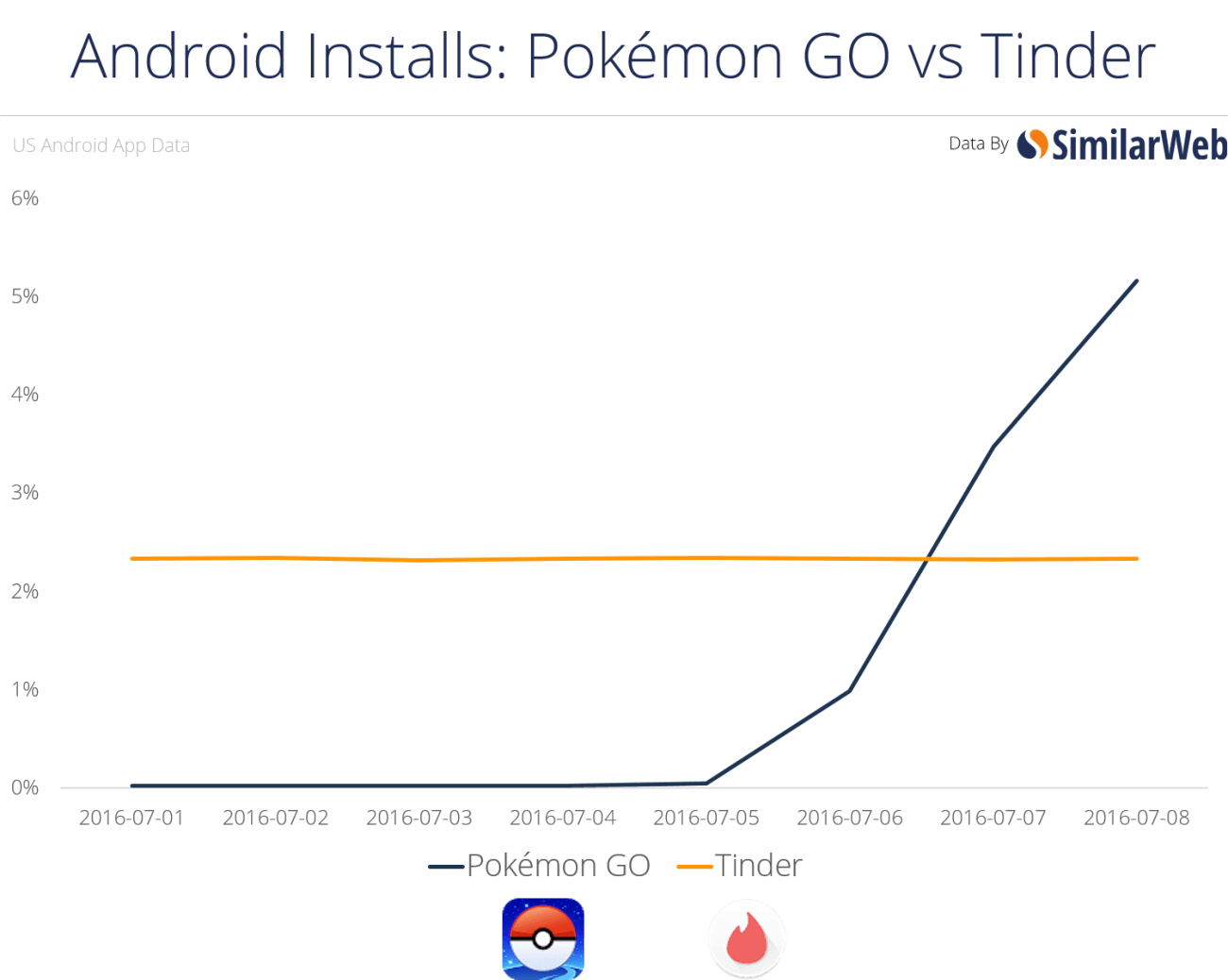 pokemon go more popular than tinder